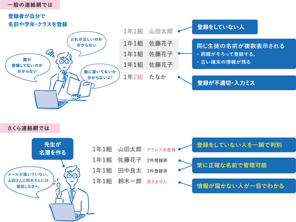 機能について | さくら連絡網.jp | 学校に特化したメール連絡網