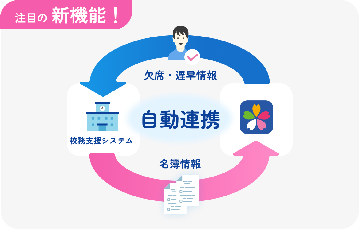 注目の 新機能！ 自動連携欠席・遅早情報 校務支援システム名簿情報