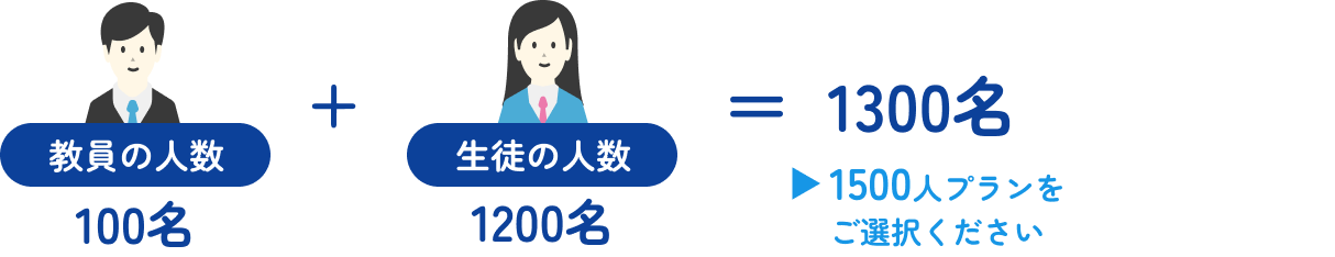 教員の人数 100名 + 生徒の人数 1200名 = 1300名 ▶1500人プランをご選択ください