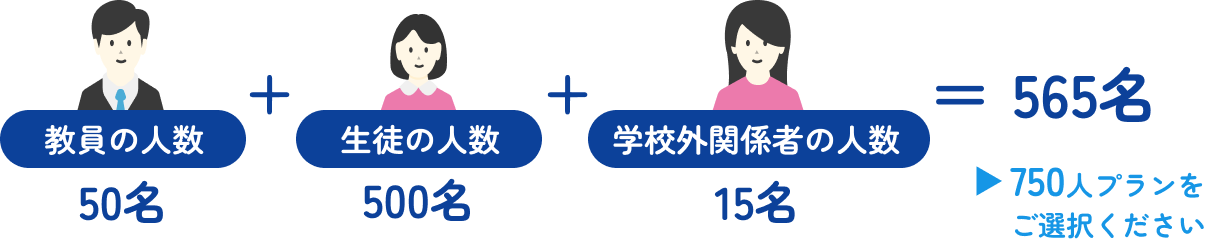 教員の人数 50名 + 生徒の人数 500名 + 学校外関係者の人数 15名 = 565名 ▶750人プランをご選択ください