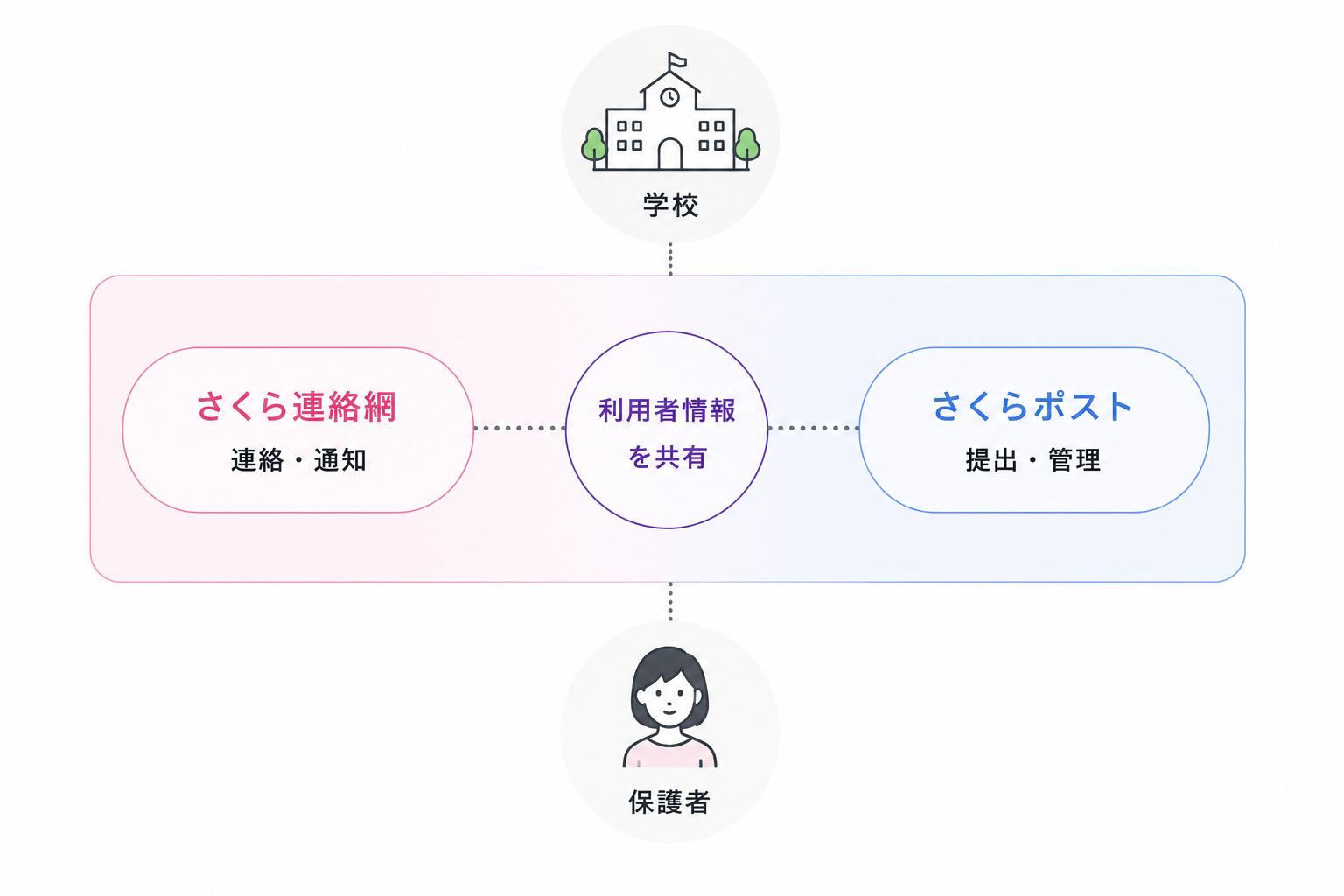 学校、保護者、さくら連絡網、さくらポストがつながるイメージ図
